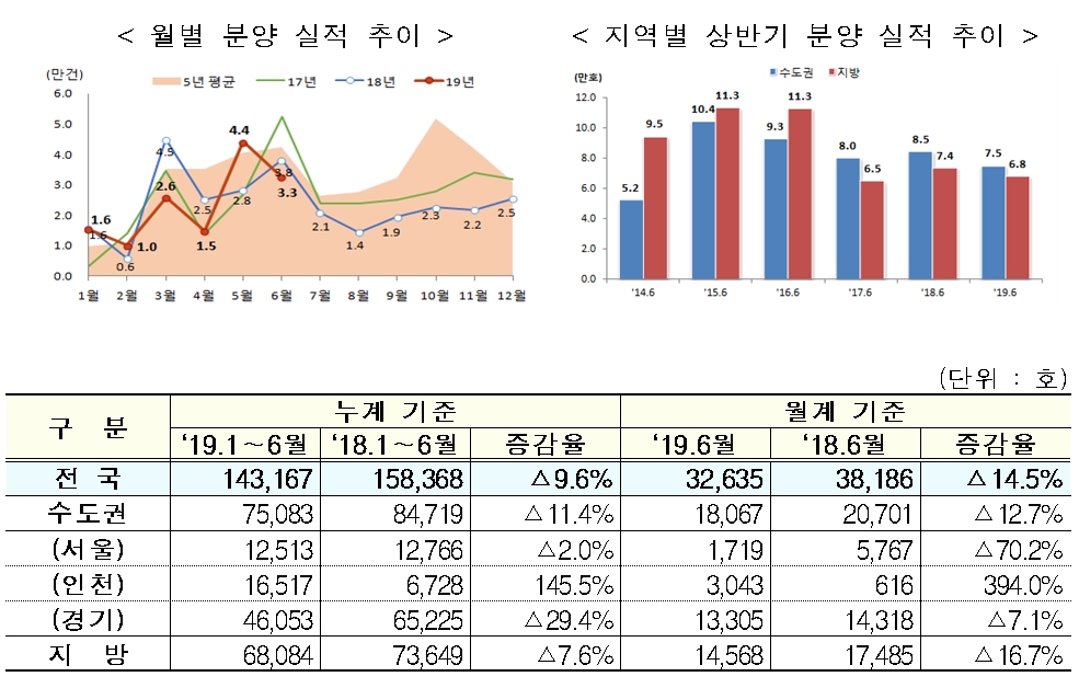 상반기 주택건설실적 일제히 부진…인허가·착공·분양·준공 전년比 ↓