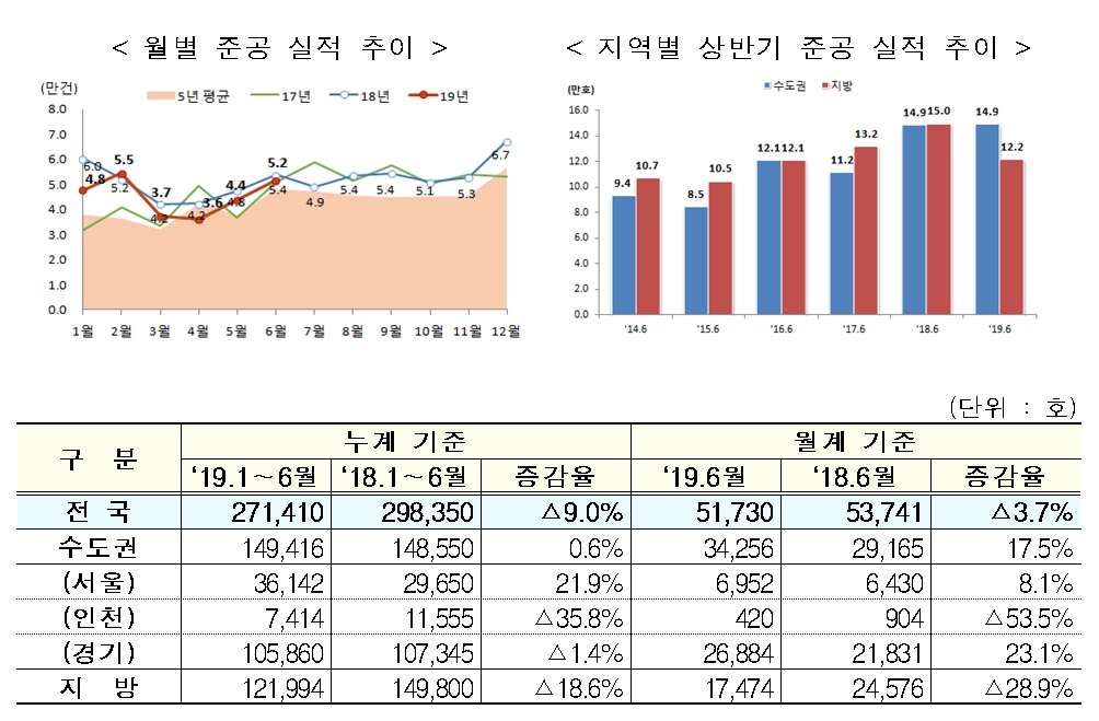 상반기 주택건설실적 일제히 부진…인허가·착공·분양·준공 전년比 ↓