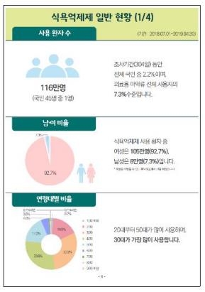 최근 10개월간 116만명 식욕억제제 처방…90%이상이 여성