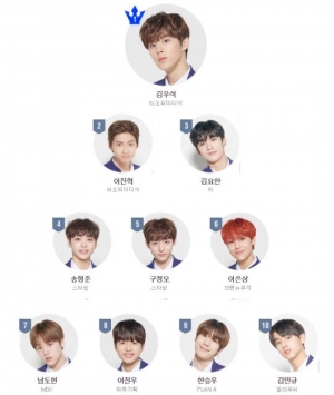 &#39;프로듀스X101&#39;, 순위의 변동? 김우석·김요한 왕좌 싸움 치열