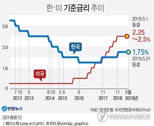 "시장, 연준 이달 금리인하 확신…향후 인하 전망에선 후퇴"