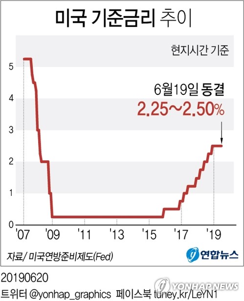 미국 고용호조 이어 물가전망 반등…금리인하 기대 꺾이나