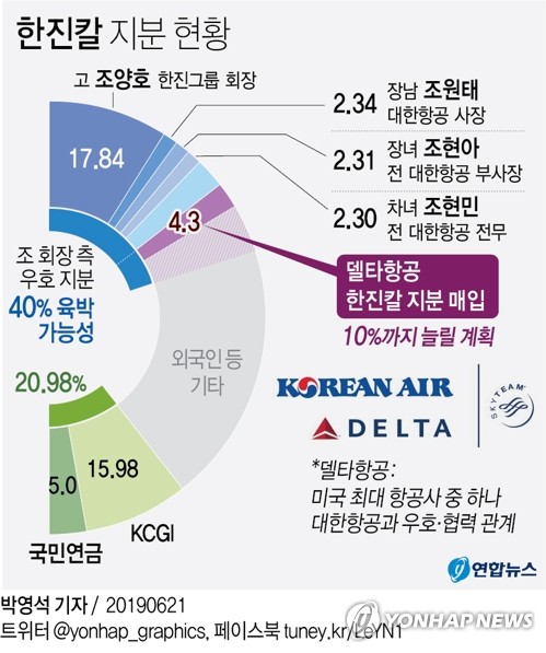 델타항공 "한진칼 투자 결정 독립적…어느 편도 아니다"