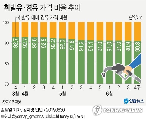 전국 기름값, 두 달 만에 1500원 밑돌며 '안정세'