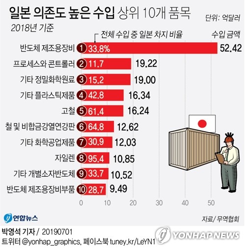 성윤모 산업장관 "日 수출규제에 깊은 유감…WTO제소 등 대응"(종합)