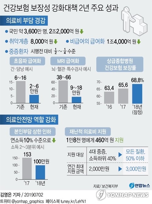 '문케어'로 국민의료비 2조2천억 경감…중증환자 부담 ¼로 줄어(종합)