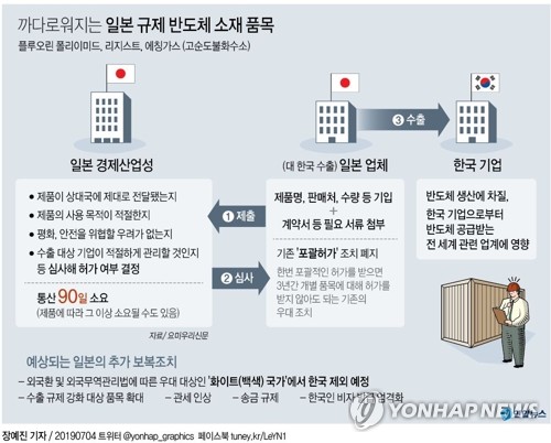 일본산 소재 통관 사실상 중단돼…"이틀째 허가 나온 곳 없어"