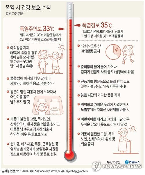 주말에도 폭염 지속…"목마르지 않아도 물 자주 마셔야"