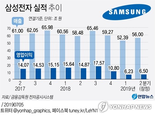 [특징주] 2분기 잠정실적 낸 삼성전자 하락세(종합)