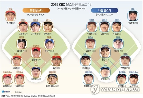 KBO리그 올스타전 감독 추천 선수 발표…이학주·이대은 선발