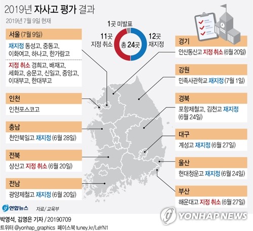 중앙·배재·세화 등 서울 자사고 8곳 지정취소…평가대상 60%