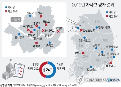  서울 자사고 8곳 지정취소 결정…"60점 밑돈 학교도"