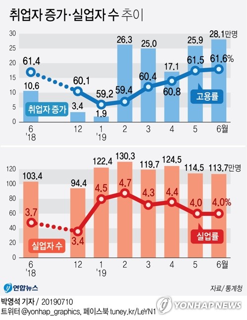 6월 취업자 28만1000명↑,17개월새 최대…고용·실업률 동반상승