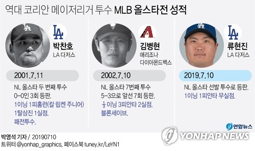 류현진, 역사적인 MLB 올스타 선발 데뷔전서 1이닝 무실점