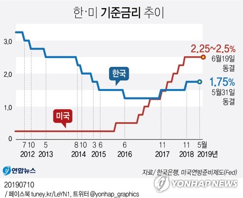 증권가 "한은 7월 금리동결 유력…8월에 내릴듯"