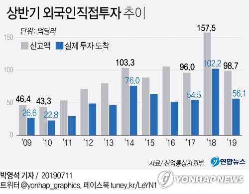 상반기 외국인투자 45% 줄어…일본 투자는 51% '반토막'