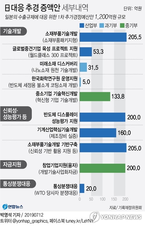 정부, 日규제 대응 국내 대책 박차…"가용자원 총동원"(종합)