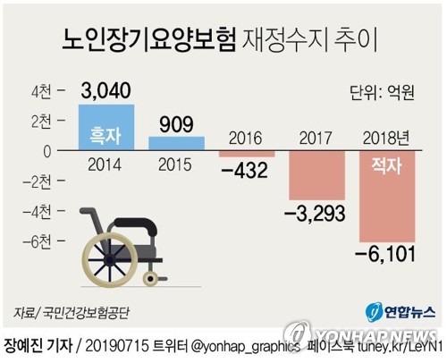 노인장기요양보험 1분기 5200억원 흑자…"국고지원금 덕분"