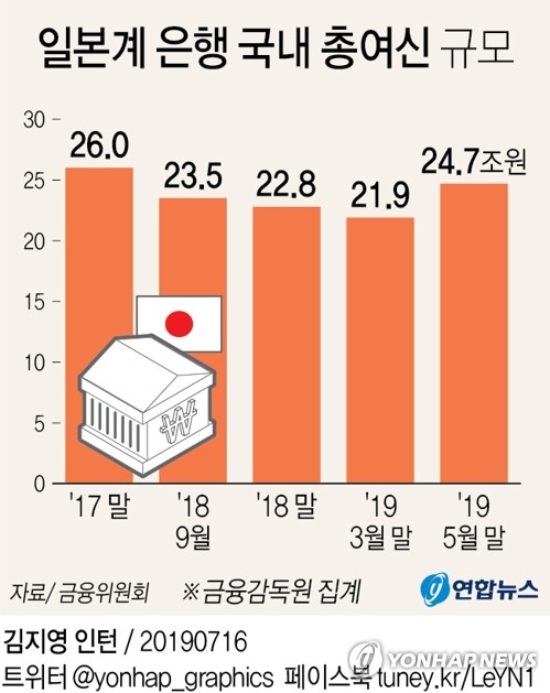 은행·카드사 일본서 빌린 돈 17조…당국 만기 점검 착수