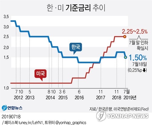 기준금리 0.25%p 전격인하…성장률 전망도 하향조정