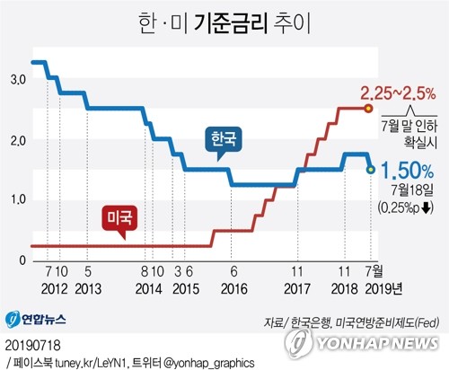 기준금리 0.25%p 전격인하…올해 성장전망 2.2%로 낮춰