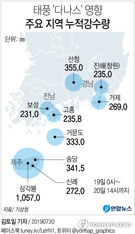 태풍 '다나스'로 1명 부상…주택·농경지 침수피해 속출