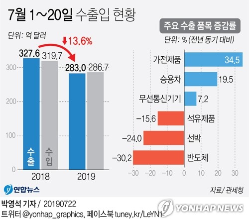 [고침] 경제(실적 발표 상장사 2분기 영업익 작년비 38.9%…)