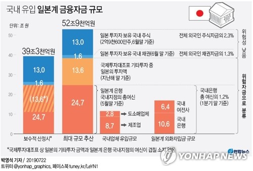 서민금융에 풀린 일본계자금 17조…日 금융보복시 영향권(종합)