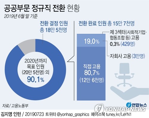 국방부, 정규직 전환 3천475명으로 중앙부처 1위