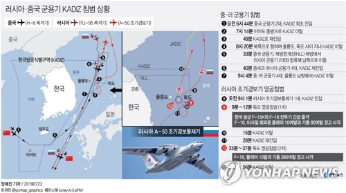 日, 자위대기 긴급발진하며 "독도 우리땅" 도발…韓, 일축