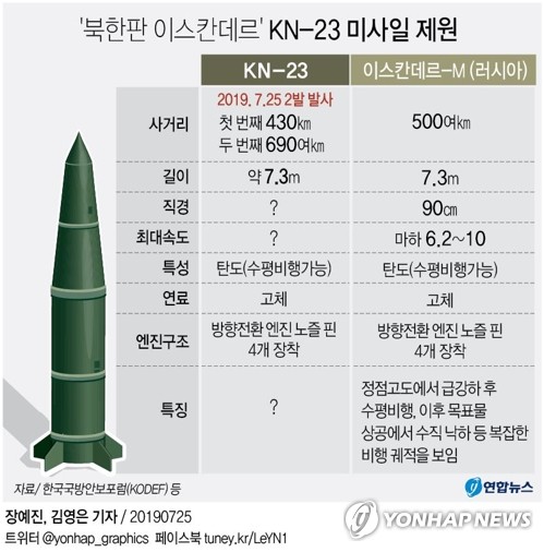 北 신형 탄도미사일 저고도로 690여㎞ 비행…'KN-23 완성형'(종합)