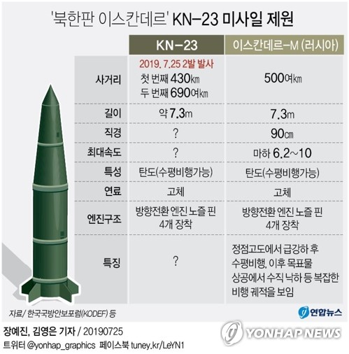  北, 신형 단거리 탄도미사일 2발 발사…최대 690여㎞ 비행