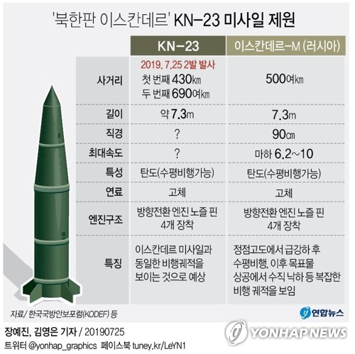 북한 탄도 미사일