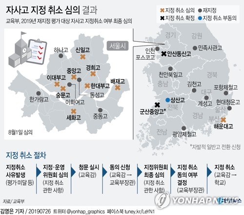  상산고, 자사고로 남는다…교육부, 전북교육청 지정취소 제동