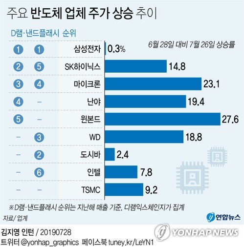 메리츠증권 "삼성전자·SK하이닉스 주가 상승 과도"