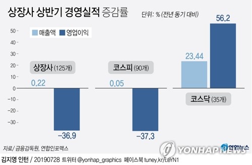 [고침] 경제(실적 발표 상장사 2분기 영업익 작년비 38.9%…)