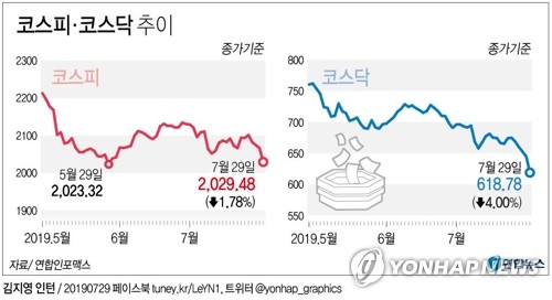 SK증권 "일본 수출 규제 장기화 시 코스피 2,000선 내줄 수도"