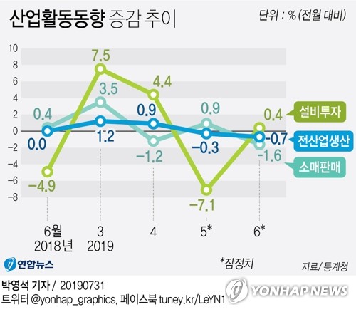 생산 두 달째 감소…경기지표 3개월만에 동반하락(종합)