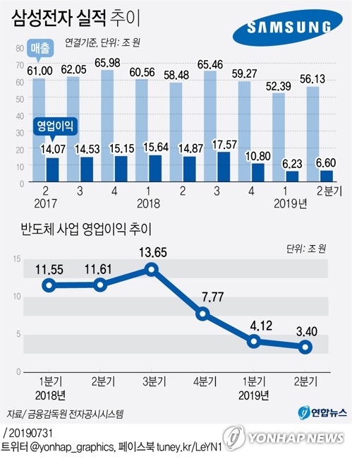 디스플레이 '반짝 수익'이 지킨 삼성 2분기…반도체는 바닥 통과