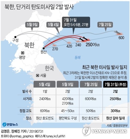 美언론 "일주일새 두 번째 北발사…미국에 보내는 압박 메시지"