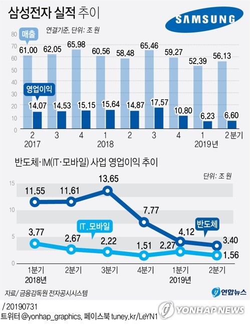 삼성전자 "日 수출규제 영향 가늠 어려워…인위적 감산 없다"(종합)