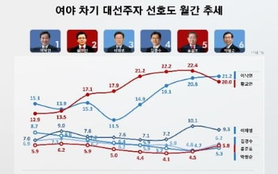 차기 대선주자 선호도, 이낙연 21.2%·황교안 20.0% 접전[리얼미터]