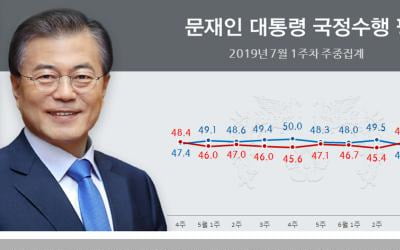 文대통령 국정지지도, 4.8%p 오른 52.4%…7개월여만에 최고치[리얼미터]