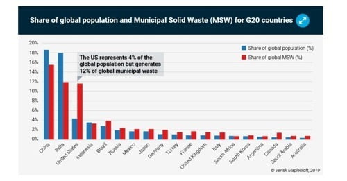  G20 개국의 도시 고형 폐기물 비율. 사진=연합뉴스