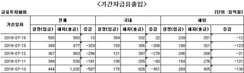 국내 주식형 펀드, 10거래일 만에 자금 순유입