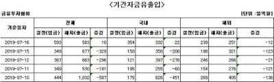 국내 주식형 펀드, 10거래일 만에 자금 순유입