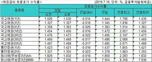 국고채 금리 또 연저점…금값은 연일 최고치 경신