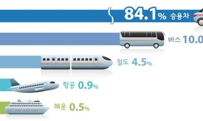 여름휴가 고속도로 7월말∼8월초 가장 붐빈다…승용차 이용 84%