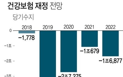 1분기 건강보험 4000억원 적자…MRI·초음파 등 보장확대 영향