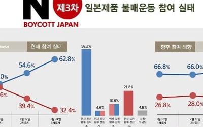 국민 63% 日제품 불매운동 참여…2주간 14.8%p↑[리얼미터]